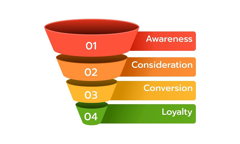 sales funnel sales funnel